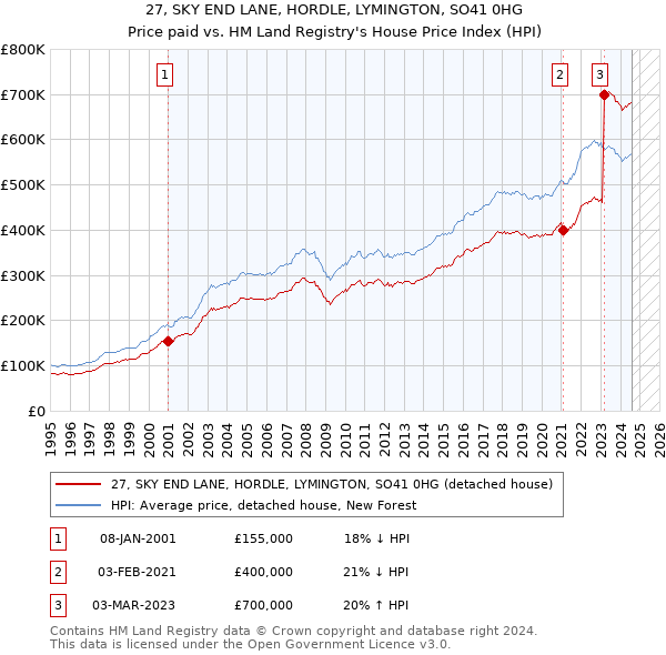 27, SKY END LANE, HORDLE, LYMINGTON, SO41 0HG: Price paid vs HM Land Registry's House Price Index