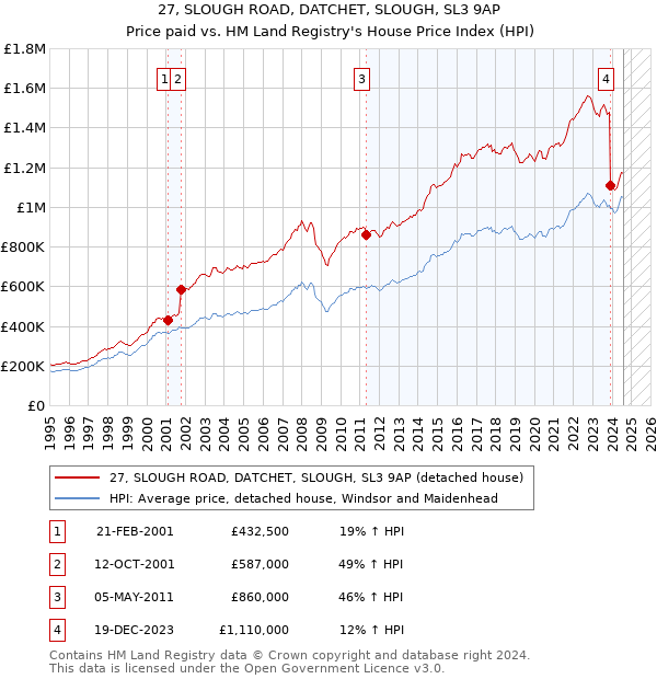 27, SLOUGH ROAD, DATCHET, SLOUGH, SL3 9AP: Price paid vs HM Land Registry's House Price Index