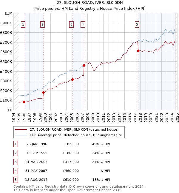 27, SLOUGH ROAD, IVER, SL0 0DN: Price paid vs HM Land Registry's House Price Index