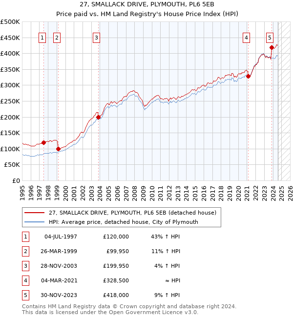 27, SMALLACK DRIVE, PLYMOUTH, PL6 5EB: Price paid vs HM Land Registry's House Price Index