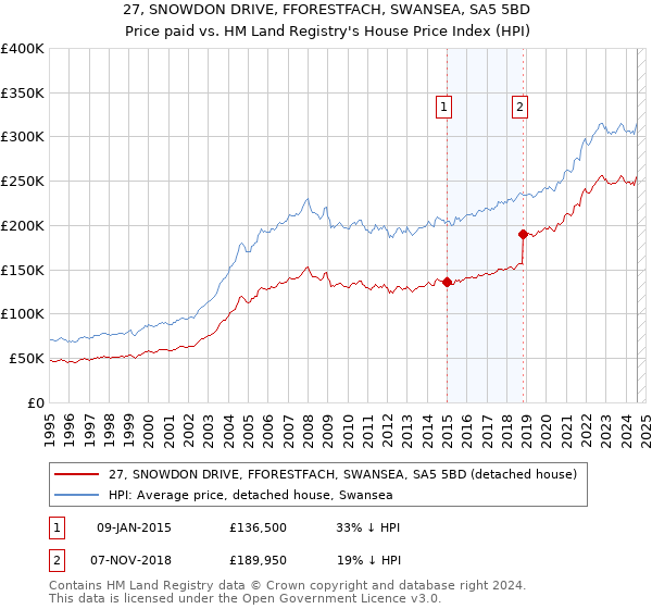 27, SNOWDON DRIVE, FFORESTFACH, SWANSEA, SA5 5BD: Price paid vs HM Land Registry's House Price Index