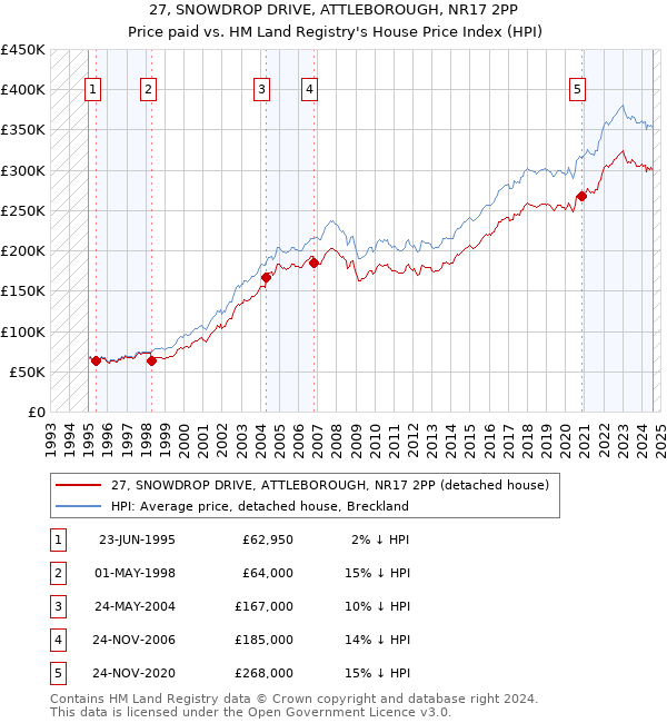 27, SNOWDROP DRIVE, ATTLEBOROUGH, NR17 2PP: Price paid vs HM Land Registry's House Price Index