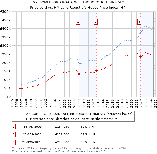 27, SOMERFORD ROAD, WELLINGBOROUGH, NN8 5EY: Price paid vs HM Land Registry's House Price Index