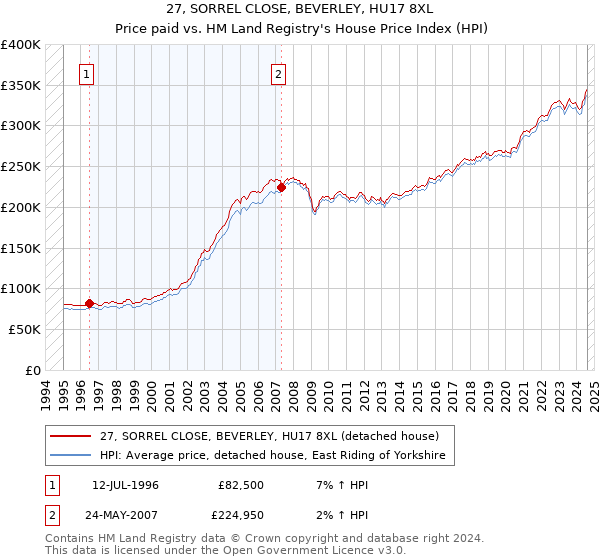 27, SORREL CLOSE, BEVERLEY, HU17 8XL: Price paid vs HM Land Registry's House Price Index