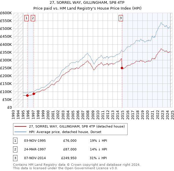 27, SORREL WAY, GILLINGHAM, SP8 4TP: Price paid vs HM Land Registry's House Price Index