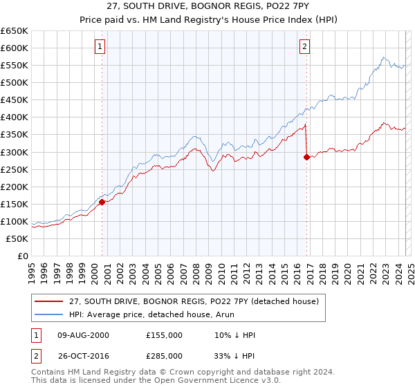 27, SOUTH DRIVE, BOGNOR REGIS, PO22 7PY: Price paid vs HM Land Registry's House Price Index