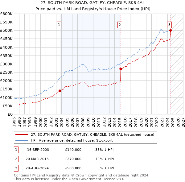 27, SOUTH PARK ROAD, GATLEY, CHEADLE, SK8 4AL: Price paid vs HM Land Registry's House Price Index