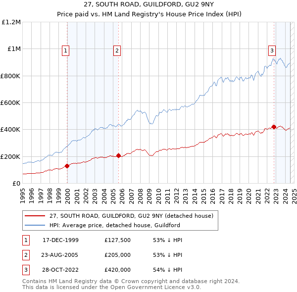 27, SOUTH ROAD, GUILDFORD, GU2 9NY: Price paid vs HM Land Registry's House Price Index