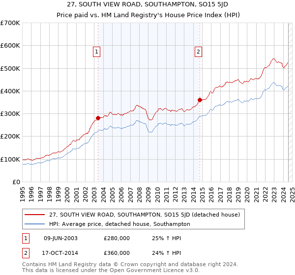 27, SOUTH VIEW ROAD, SOUTHAMPTON, SO15 5JD: Price paid vs HM Land Registry's House Price Index