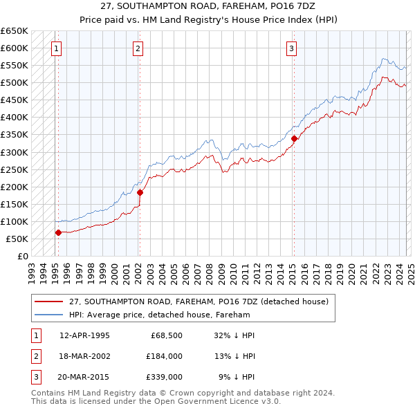 27, SOUTHAMPTON ROAD, FAREHAM, PO16 7DZ: Price paid vs HM Land Registry's House Price Index