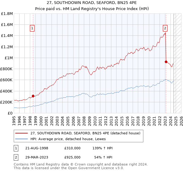 27, SOUTHDOWN ROAD, SEAFORD, BN25 4PE: Price paid vs HM Land Registry's House Price Index