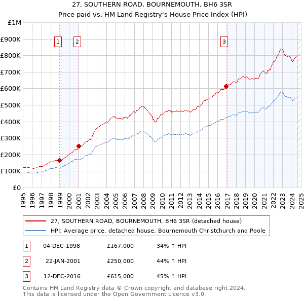 27, SOUTHERN ROAD, BOURNEMOUTH, BH6 3SR: Price paid vs HM Land Registry's House Price Index