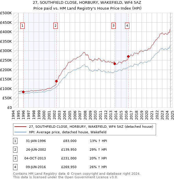 27, SOUTHFIELD CLOSE, HORBURY, WAKEFIELD, WF4 5AZ: Price paid vs HM Land Registry's House Price Index