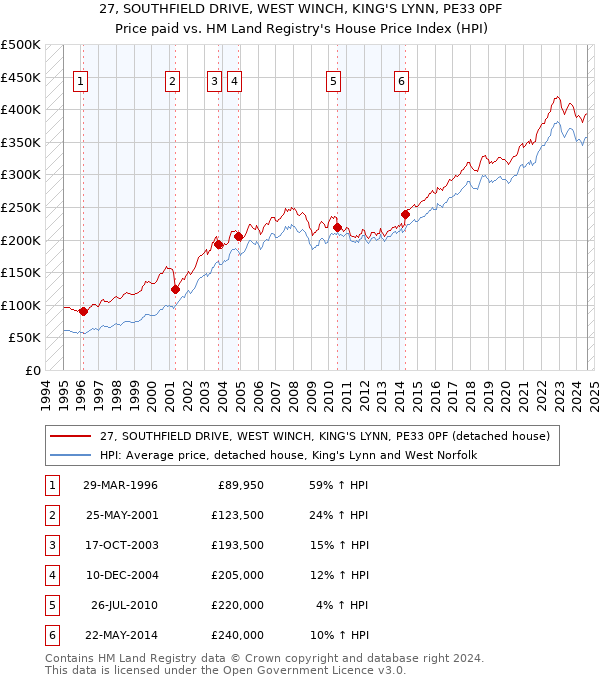 27, SOUTHFIELD DRIVE, WEST WINCH, KING'S LYNN, PE33 0PF: Price paid vs HM Land Registry's House Price Index