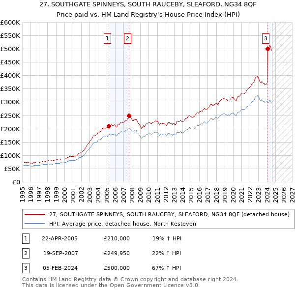 27, SOUTHGATE SPINNEYS, SOUTH RAUCEBY, SLEAFORD, NG34 8QF: Price paid vs HM Land Registry's House Price Index