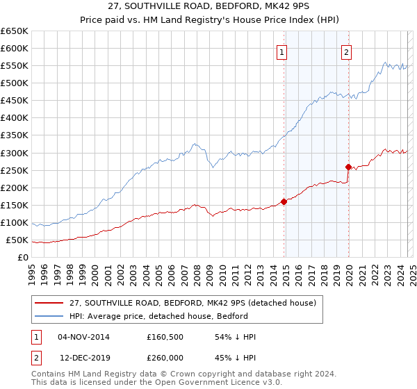 27, SOUTHVILLE ROAD, BEDFORD, MK42 9PS: Price paid vs HM Land Registry's House Price Index