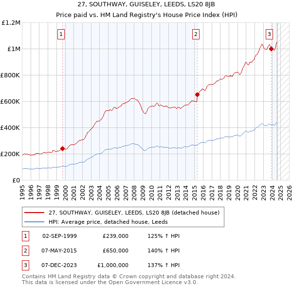 27, SOUTHWAY, GUISELEY, LEEDS, LS20 8JB: Price paid vs HM Land Registry's House Price Index