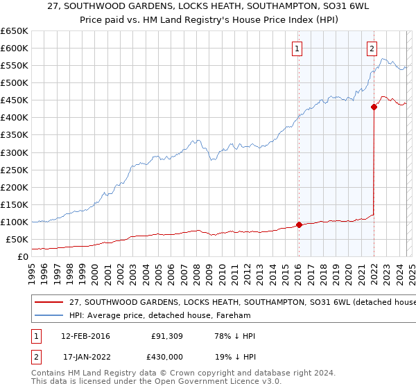 27, SOUTHWOOD GARDENS, LOCKS HEATH, SOUTHAMPTON, SO31 6WL: Price paid vs HM Land Registry's House Price Index