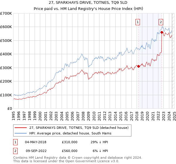 27, SPARKHAYS DRIVE, TOTNES, TQ9 5LD: Price paid vs HM Land Registry's House Price Index