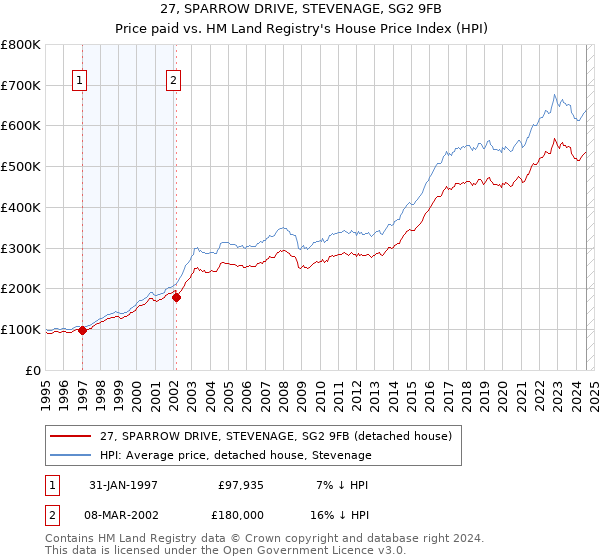 27, SPARROW DRIVE, STEVENAGE, SG2 9FB: Price paid vs HM Land Registry's House Price Index