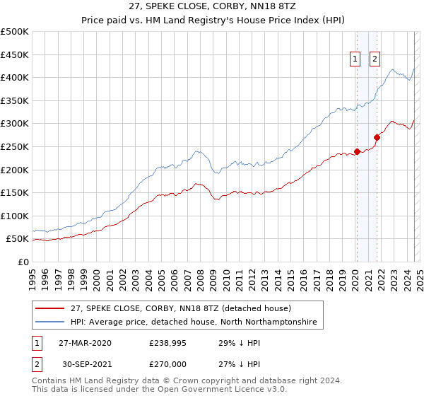 27, SPEKE CLOSE, CORBY, NN18 8TZ: Price paid vs HM Land Registry's House Price Index