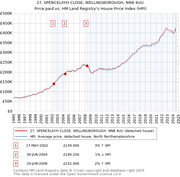 27, SPENCELAYH CLOSE, WELLINGBOROUGH, NN8 4UU: Price paid vs HM Land Registry's House Price Index