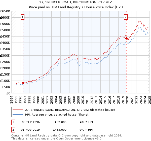 27, SPENCER ROAD, BIRCHINGTON, CT7 9EZ: Price paid vs HM Land Registry's House Price Index