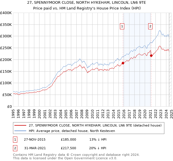 27, SPENNYMOOR CLOSE, NORTH HYKEHAM, LINCOLN, LN6 9TE: Price paid vs HM Land Registry's House Price Index