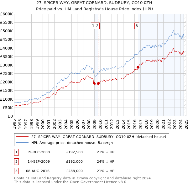 27, SPICER WAY, GREAT CORNARD, SUDBURY, CO10 0ZH: Price paid vs HM Land Registry's House Price Index