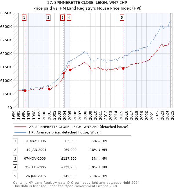 27, SPINNERETTE CLOSE, LEIGH, WN7 2HP: Price paid vs HM Land Registry's House Price Index