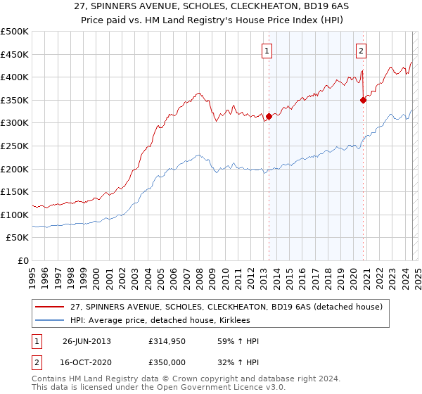 27, SPINNERS AVENUE, SCHOLES, CLECKHEATON, BD19 6AS: Price paid vs HM Land Registry's House Price Index