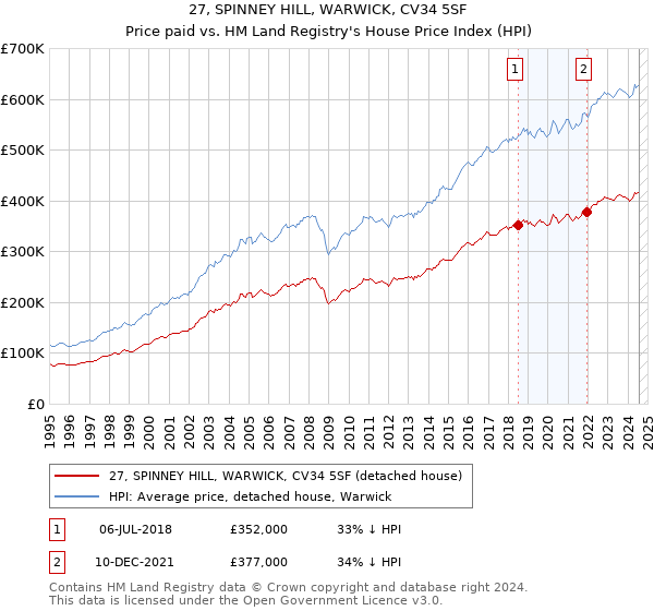 27, SPINNEY HILL, WARWICK, CV34 5SF: Price paid vs HM Land Registry's House Price Index