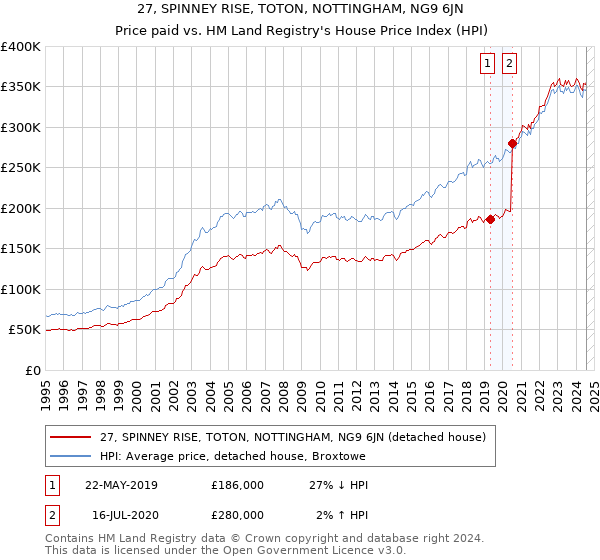 27, SPINNEY RISE, TOTON, NOTTINGHAM, NG9 6JN: Price paid vs HM Land Registry's House Price Index