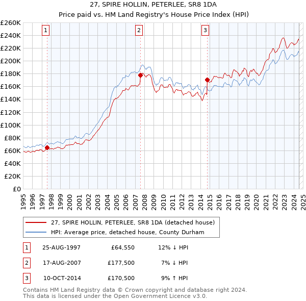 27, SPIRE HOLLIN, PETERLEE, SR8 1DA: Price paid vs HM Land Registry's House Price Index