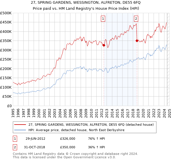 27, SPRING GARDENS, WESSINGTON, ALFRETON, DE55 6FQ: Price paid vs HM Land Registry's House Price Index