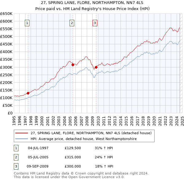 27, SPRING LANE, FLORE, NORTHAMPTON, NN7 4LS: Price paid vs HM Land Registry's House Price Index