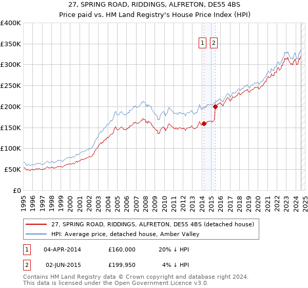 27, SPRING ROAD, RIDDINGS, ALFRETON, DE55 4BS: Price paid vs HM Land Registry's House Price Index