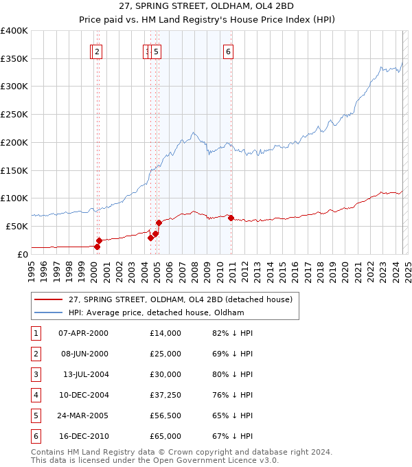 27, SPRING STREET, OLDHAM, OL4 2BD: Price paid vs HM Land Registry's House Price Index