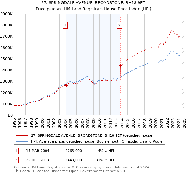 27, SPRINGDALE AVENUE, BROADSTONE, BH18 9ET: Price paid vs HM Land Registry's House Price Index