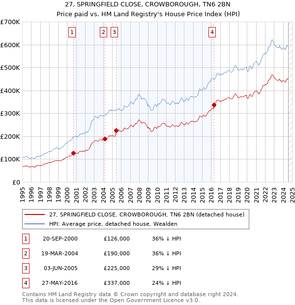 27, SPRINGFIELD CLOSE, CROWBOROUGH, TN6 2BN: Price paid vs HM Land Registry's House Price Index