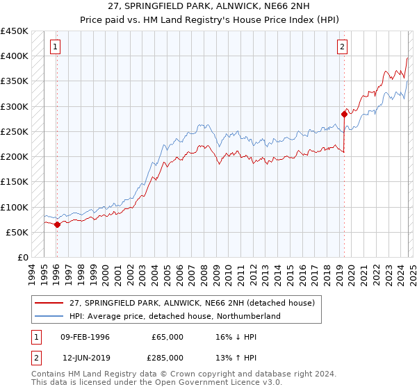 27, SPRINGFIELD PARK, ALNWICK, NE66 2NH: Price paid vs HM Land Registry's House Price Index