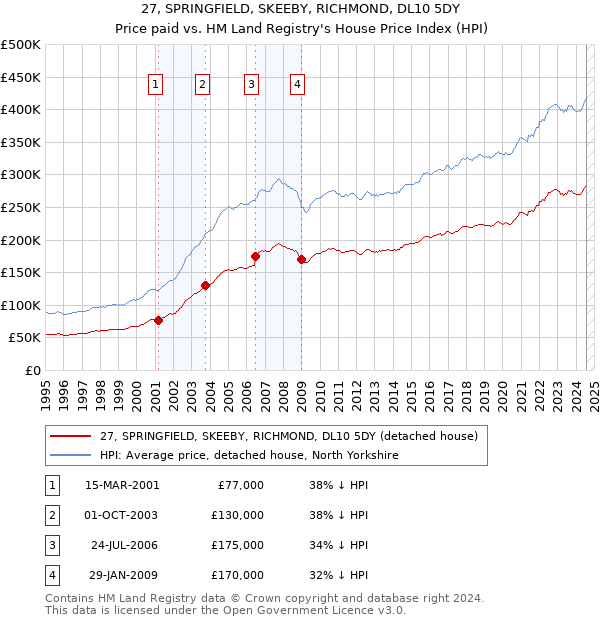 27, SPRINGFIELD, SKEEBY, RICHMOND, DL10 5DY: Price paid vs HM Land Registry's House Price Index