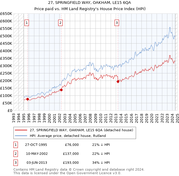 27, SPRINGFIELD WAY, OAKHAM, LE15 6QA: Price paid vs HM Land Registry's House Price Index