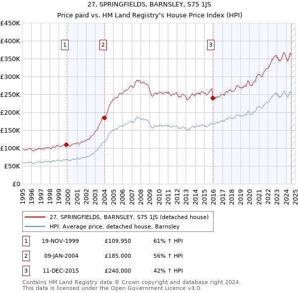 27, SPRINGFIELDS, BARNSLEY, S75 1JS: Price paid vs HM Land Registry's House Price Index