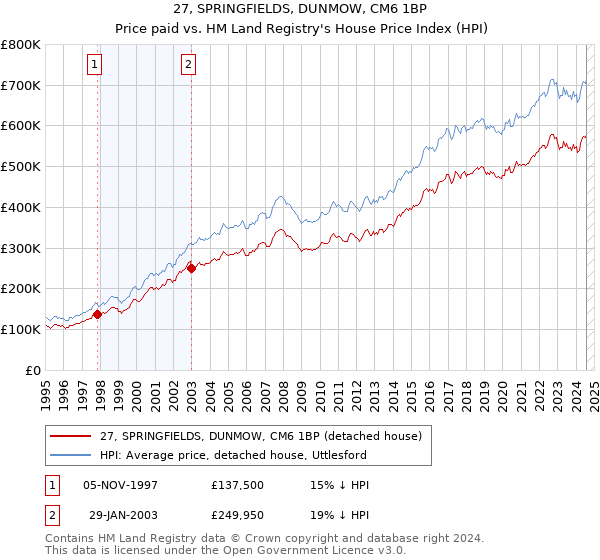 27, SPRINGFIELDS, DUNMOW, CM6 1BP: Price paid vs HM Land Registry's House Price Index