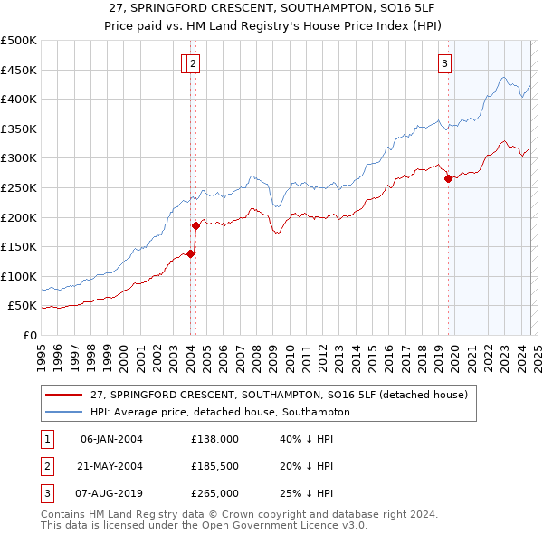 27, SPRINGFORD CRESCENT, SOUTHAMPTON, SO16 5LF: Price paid vs HM Land Registry's House Price Index