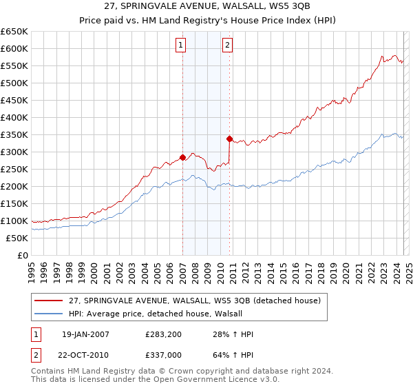 27, SPRINGVALE AVENUE, WALSALL, WS5 3QB: Price paid vs HM Land Registry's House Price Index