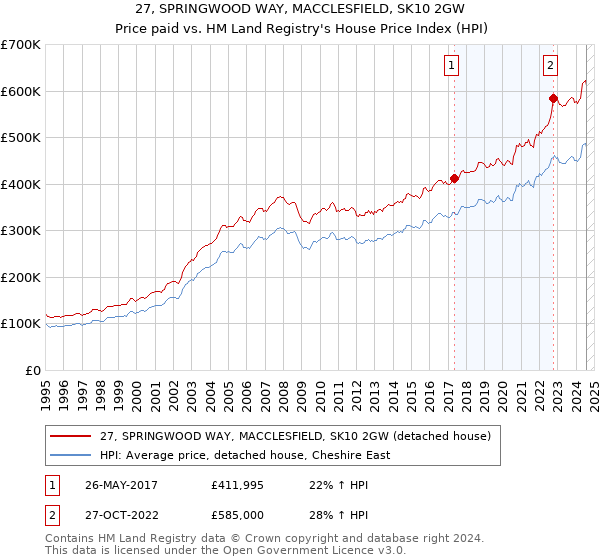 27, SPRINGWOOD WAY, MACCLESFIELD, SK10 2GW: Price paid vs HM Land Registry's House Price Index