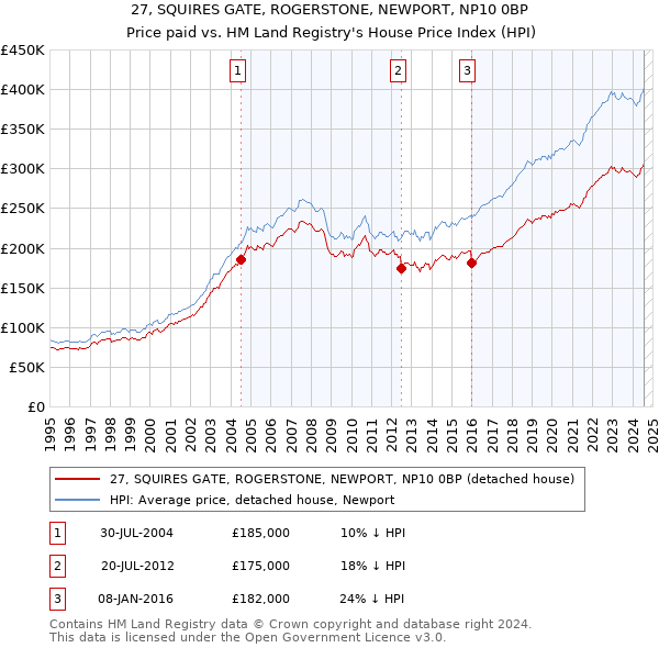 27, SQUIRES GATE, ROGERSTONE, NEWPORT, NP10 0BP: Price paid vs HM Land Registry's House Price Index