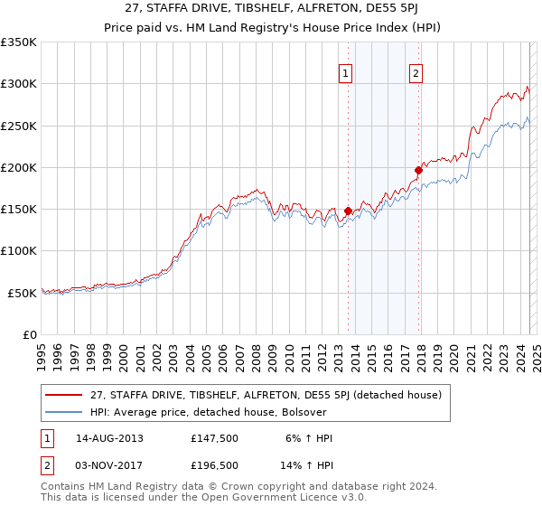 27, STAFFA DRIVE, TIBSHELF, ALFRETON, DE55 5PJ: Price paid vs HM Land Registry's House Price Index